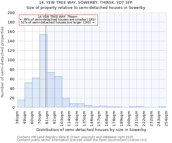 14, YEW TREE WAY, SOWERBY, THIRSK, YO7 3FP: Size of property relative to semi-detached houses houses in Sowerby