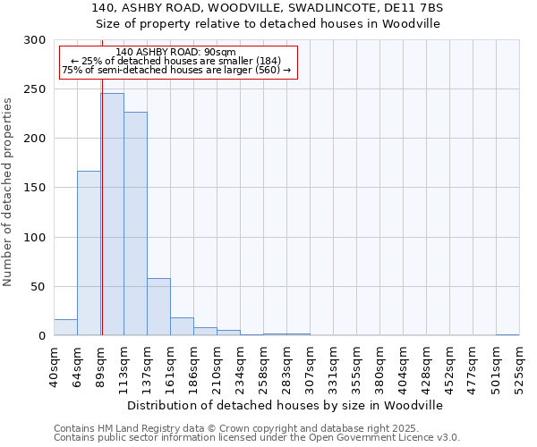 140, ASHBY ROAD, WOODVILLE, SWADLINCOTE, DE11 7BS: Size of property relative to detached houses houses in Woodville