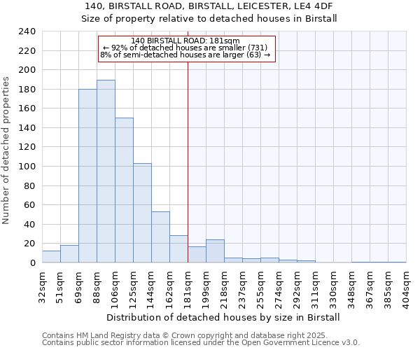 140, BIRSTALL ROAD, BIRSTALL, LEICESTER, LE4 4DF: Size of property relative to detached houses houses in Birstall