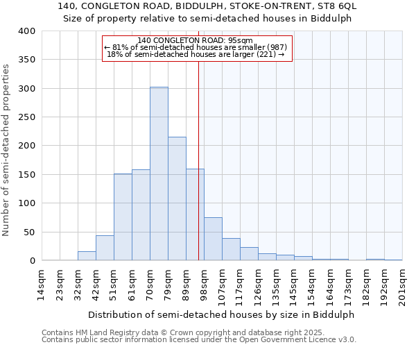 140, CONGLETON ROAD, BIDDULPH, STOKE-ON-TRENT, ST8 6QL: Size of property relative to semi-detached houses houses in Biddulph