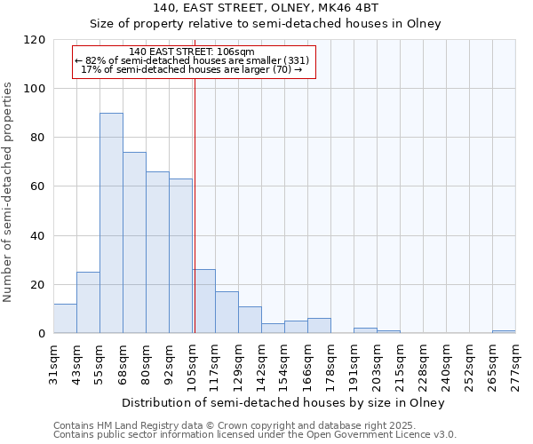 140, EAST STREET, OLNEY, MK46 4BT: Size of property relative to semi-detached houses houses in Olney