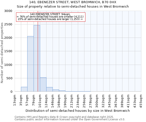 140, EBENEZER STREET, WEST BROMWICH, B70 0HX: Size of property relative to semi-detached houses houses in West Bromwich