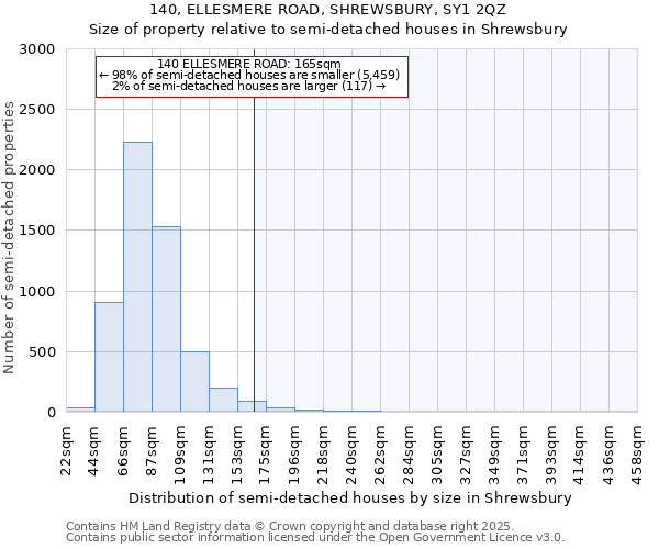 140, ELLESMERE ROAD, SHREWSBURY, SY1 2QZ: Size of property relative to semi-detached houses houses in Shrewsbury