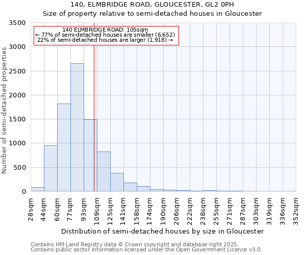 140, ELMBRIDGE ROAD, GLOUCESTER, GL2 0PH: Size of property relative to semi-detached houses houses in Gloucester