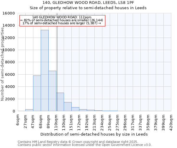 140, GLEDHOW WOOD ROAD, LEEDS, LS8 1PF: Size of property relative to semi-detached houses houses in Leeds