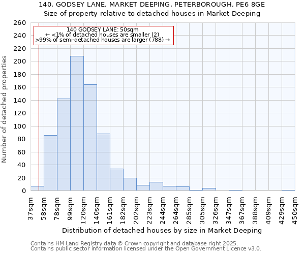 140, GODSEY LANE, MARKET DEEPING, PETERBOROUGH, PE6 8GE: Size of property relative to detached houses houses in Market Deeping