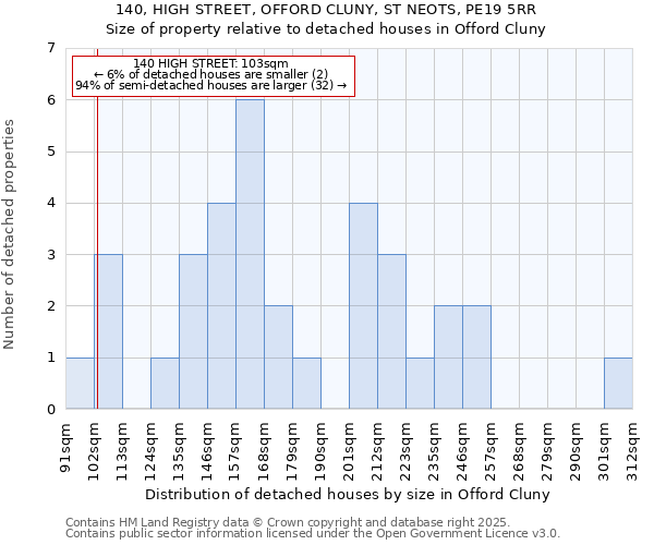 140, HIGH STREET, OFFORD CLUNY, ST NEOTS, PE19 5RR: Size of property relative to detached houses houses in Offord Cluny
