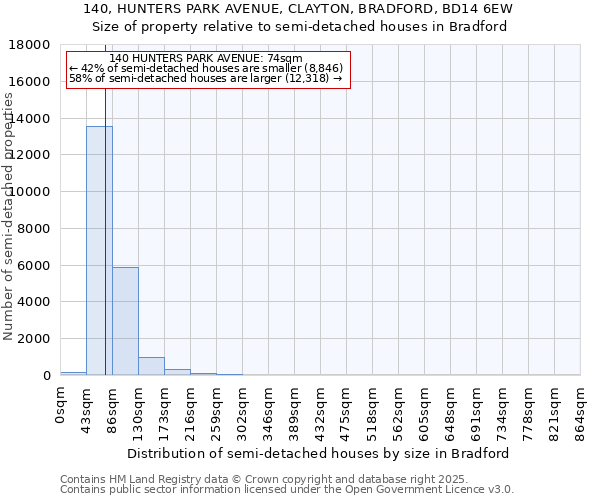 140, HUNTERS PARK AVENUE, CLAYTON, BRADFORD, BD14 6EW: Size of property relative to semi-detached houses houses in Bradford