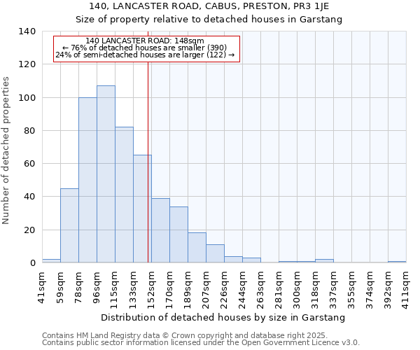 140, LANCASTER ROAD, CABUS, PRESTON, PR3 1JE: Size of property relative to detached houses houses in Garstang