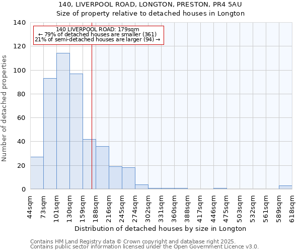 140, LIVERPOOL ROAD, LONGTON, PRESTON, PR4 5AU: Size of property relative to detached houses houses in Longton