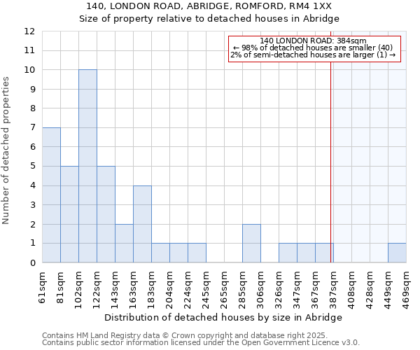 140, LONDON ROAD, ABRIDGE, ROMFORD, RM4 1XX: Size of property relative to detached houses houses in Abridge