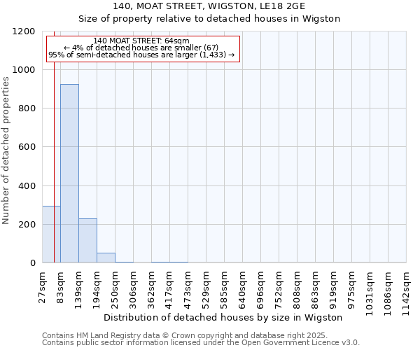 140, MOAT STREET, WIGSTON, LE18 2GE: Size of property relative to detached houses houses in Wigston