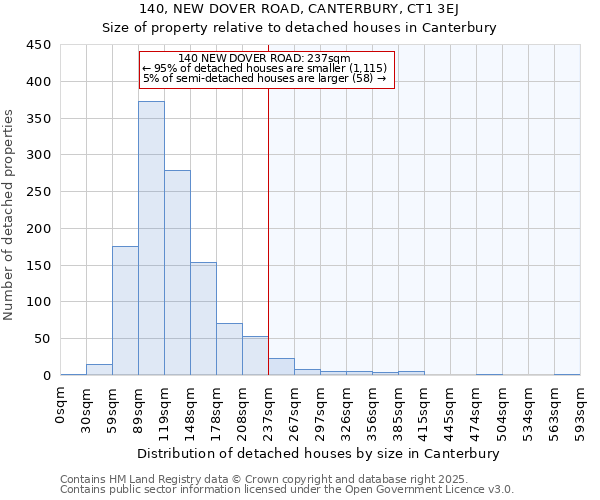 140, NEW DOVER ROAD, CANTERBURY, CT1 3EJ: Size of property relative to detached houses houses in Canterbury