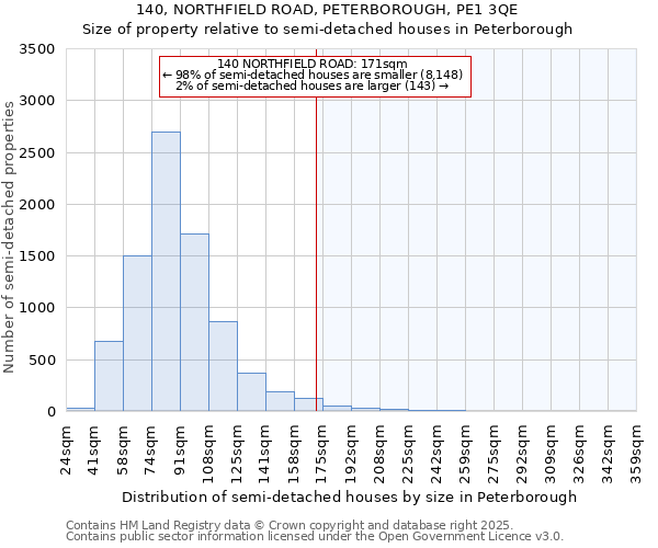 140, NORTHFIELD ROAD, PETERBOROUGH, PE1 3QE: Size of property relative to semi-detached houses houses in Peterborough
