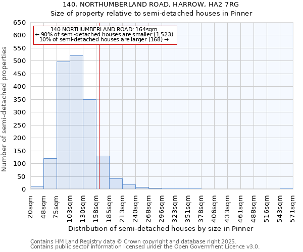 140, NORTHUMBERLAND ROAD, HARROW, HA2 7RG: Size of property relative to semi-detached houses houses in Pinner