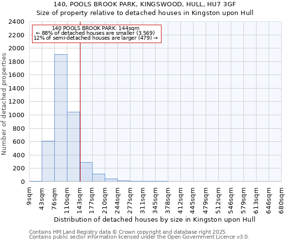 140, POOLS BROOK PARK, KINGSWOOD, HULL, HU7 3GF: Size of property relative to detached houses houses in Kingston upon Hull