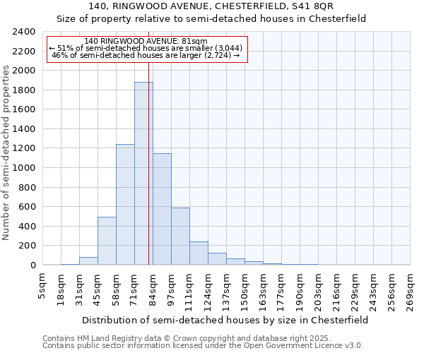 140, RINGWOOD AVENUE, CHESTERFIELD, S41 8QR: Size of property relative to semi-detached houses houses in Chesterfield
