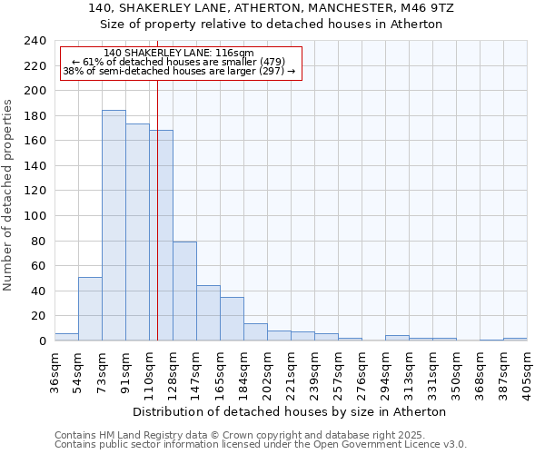 140, SHAKERLEY LANE, ATHERTON, MANCHESTER, M46 9TZ: Size of property relative to detached houses houses in Atherton