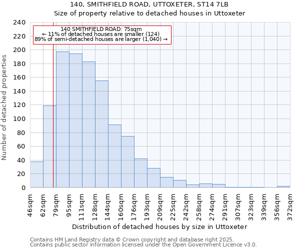140, SMITHFIELD ROAD, UTTOXETER, ST14 7LB: Size of property relative to detached houses houses in Uttoxeter
