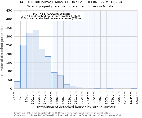 140, THE BROADWAY, MINSTER ON SEA, SHEERNESS, ME12 2SB: Size of property relative to detached houses houses in Minster