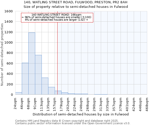 140, WATLING STREET ROAD, FULWOOD, PRESTON, PR2 8AH: Size of property relative to semi-detached houses houses in Fulwood