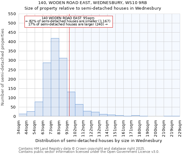 140, WODEN ROAD EAST, WEDNESBURY, WS10 9RB: Size of property relative to semi-detached houses houses in Wednesbury