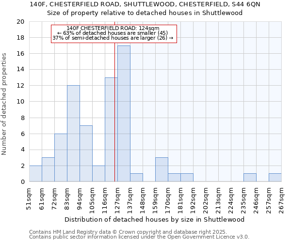 140F, CHESTERFIELD ROAD, SHUTTLEWOOD, CHESTERFIELD, S44 6QN: Size of property relative to detached houses houses in Shuttlewood