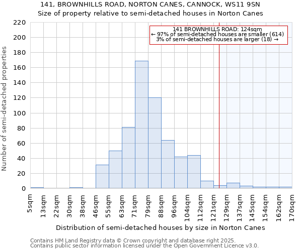 141, BROWNHILLS ROAD, NORTON CANES, CANNOCK, WS11 9SN: Size of property relative to semi-detached houses houses in Norton Canes