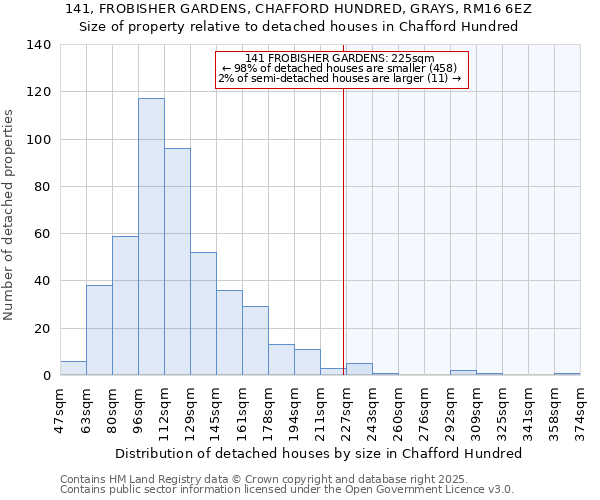 141, FROBISHER GARDENS, CHAFFORD HUNDRED, GRAYS, RM16 6EZ: Size of property relative to detached houses houses in Chafford Hundred