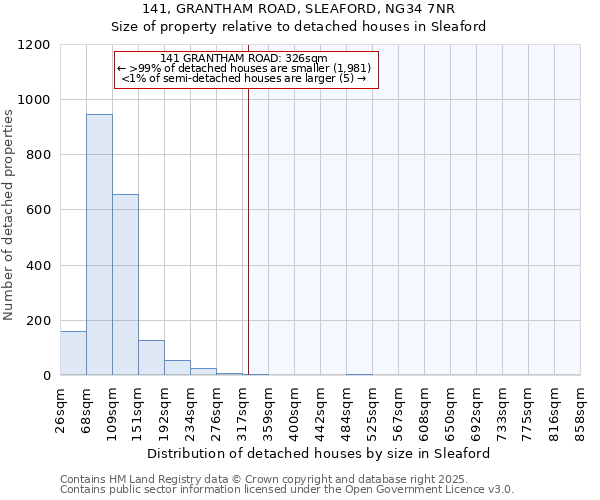 141, GRANTHAM ROAD, SLEAFORD, NG34 7NR: Size of property relative to detached houses houses in Sleaford