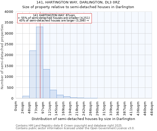 141, HARTINGTON WAY, DARLINGTON, DL3 0RZ: Size of property relative to semi-detached houses houses in Darlington