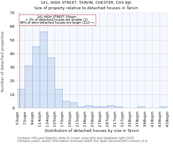 141, HIGH STREET, TARVIN, CHESTER, CH3 8JA: Size of property relative to detached houses houses in Tarvin