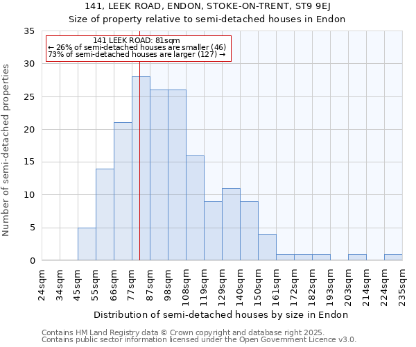 141, LEEK ROAD, ENDON, STOKE-ON-TRENT, ST9 9EJ: Size of property relative to semi-detached houses houses in Endon