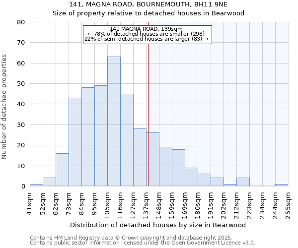 141, MAGNA ROAD, BOURNEMOUTH, BH11 9NE: Size of property relative to detached houses houses in Bearwood