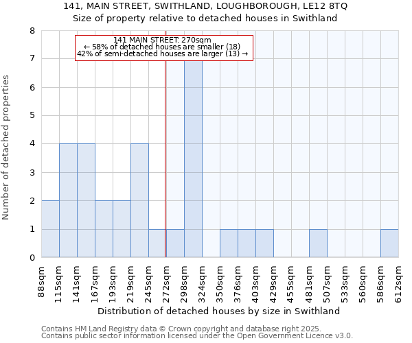 141, MAIN STREET, SWITHLAND, LOUGHBOROUGH, LE12 8TQ: Size of property relative to detached houses houses in Swithland