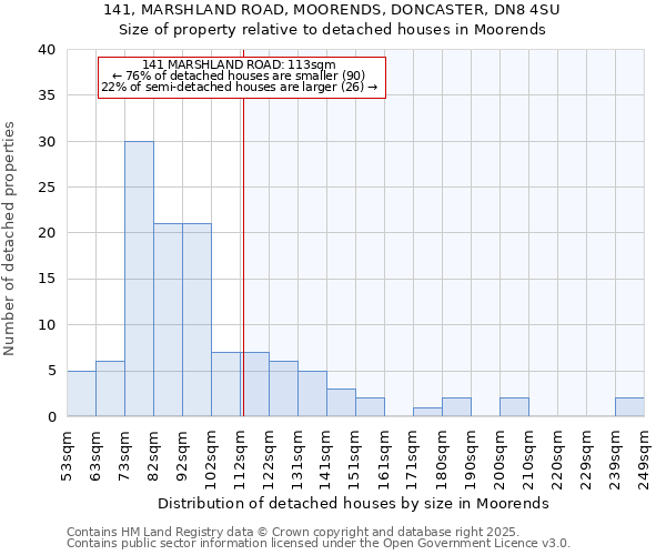 141, MARSHLAND ROAD, MOORENDS, DONCASTER, DN8 4SU: Size of property relative to detached houses houses in Moorends