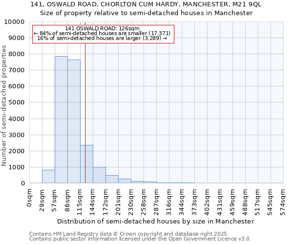 141, OSWALD ROAD, CHORLTON CUM HARDY, MANCHESTER, M21 9QL: Size of property relative to semi-detached houses houses in Manchester