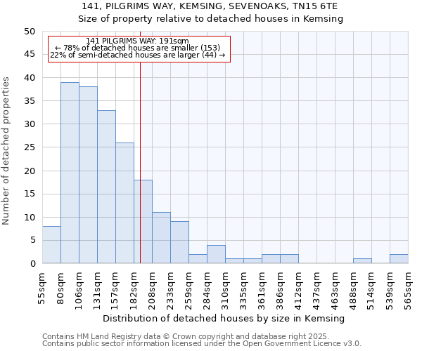 141, PILGRIMS WAY, KEMSING, SEVENOAKS, TN15 6TE: Size of property relative to detached houses houses in Kemsing