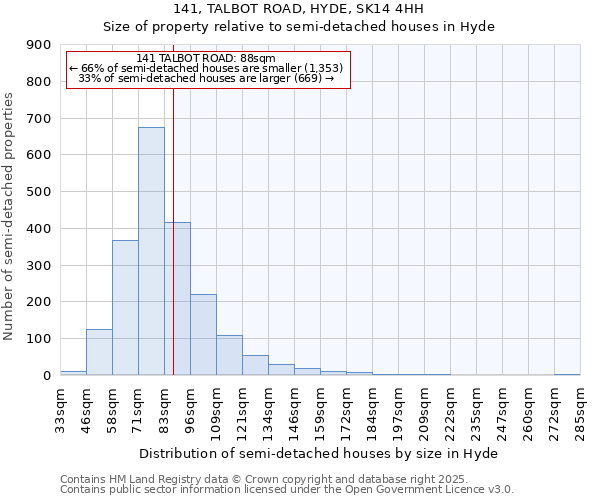 141, TALBOT ROAD, HYDE, SK14 4HH: Size of property relative to semi-detached houses houses in Hyde