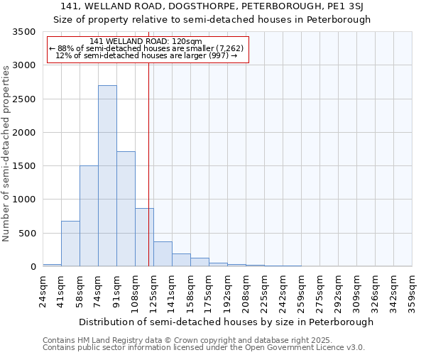 141, WELLAND ROAD, DOGSTHORPE, PETERBOROUGH, PE1 3SJ: Size of property relative to semi-detached houses houses in Peterborough