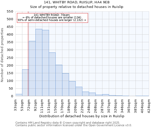 141, WHITBY ROAD, RUISLIP, HA4 9EB: Size of property relative to detached houses houses in Ruislip