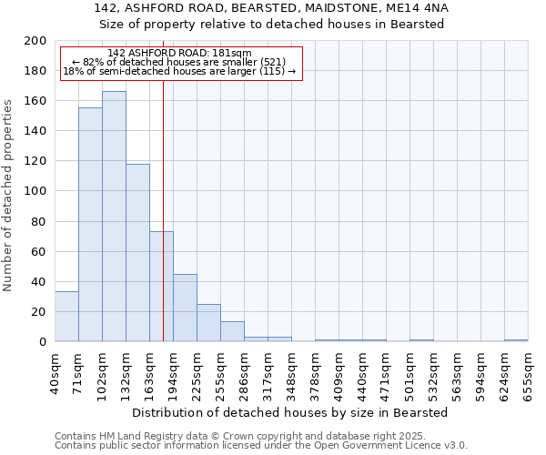 142, ASHFORD ROAD, BEARSTED, MAIDSTONE, ME14 4NA: Size of property relative to detached houses houses in Bearsted