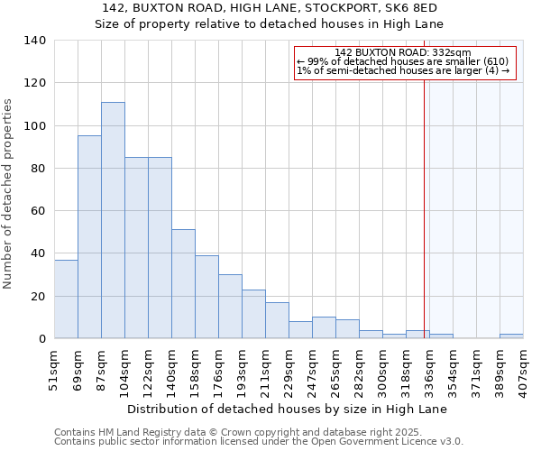 142, BUXTON ROAD, HIGH LANE, STOCKPORT, SK6 8ED: Size of property relative to detached houses houses in High Lane