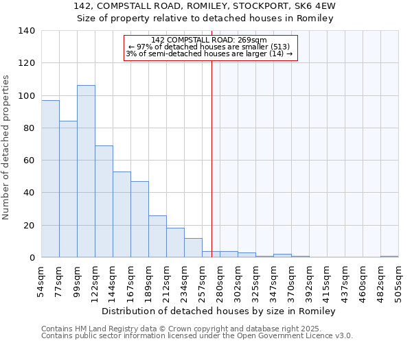 142, COMPSTALL ROAD, ROMILEY, STOCKPORT, SK6 4EW: Size of property relative to detached houses houses in Romiley