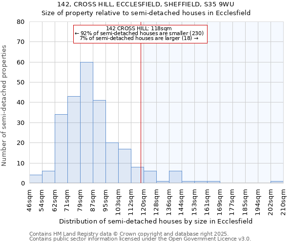 142, CROSS HILL, ECCLESFIELD, SHEFFIELD, S35 9WU: Size of property relative to semi-detached houses houses in Ecclesfield