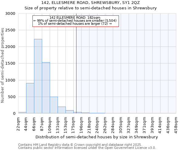 142, ELLESMERE ROAD, SHREWSBURY, SY1 2QZ: Size of property relative to semi-detached houses houses in Shrewsbury