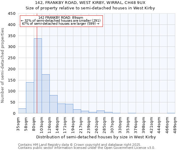 142, FRANKBY ROAD, WEST KIRBY, WIRRAL, CH48 9UX: Size of property relative to semi-detached houses houses in West Kirby