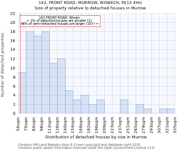 142, FRONT ROAD, MURROW, WISBECH, PE13 4HU: Size of property relative to detached houses houses in Murrow