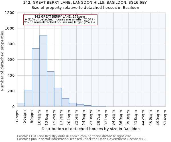 142, GREAT BERRY LANE, LANGDON HILLS, BASILDON, SS16 6BY: Size of property relative to detached houses houses in Basildon