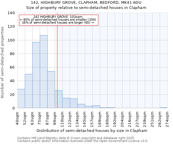 142, HIGHBURY GROVE, CLAPHAM, BEDFORD, MK41 6DU: Size of property relative to semi-detached houses houses in Clapham